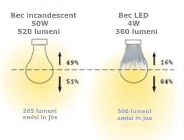 Becuri LED